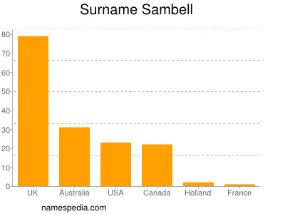 Familiennamen Sambell