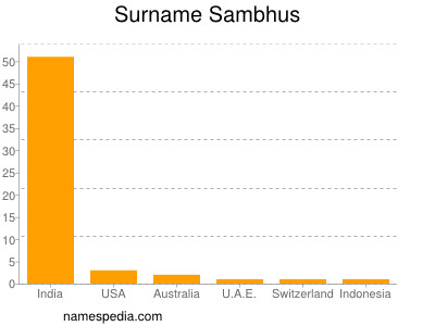 Familiennamen Sambhus