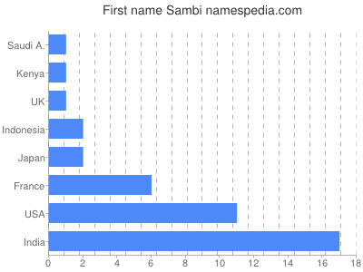 Given name Sambi