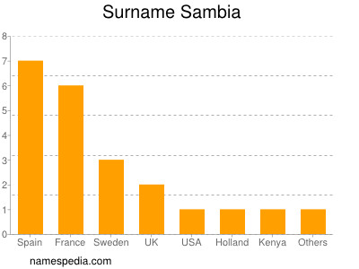 Surname Sambia