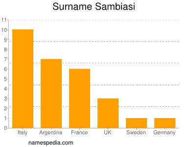 Familiennamen Sambiasi