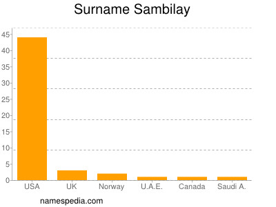 Familiennamen Sambilay