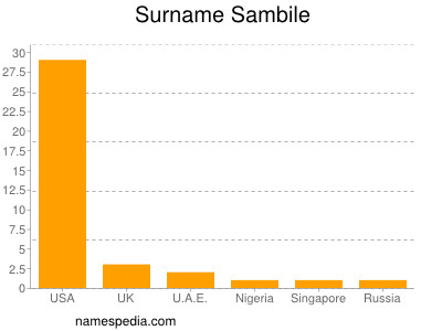 Familiennamen Sambile