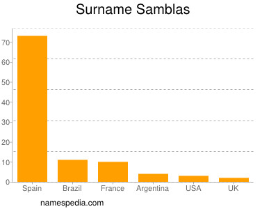 Familiennamen Samblas