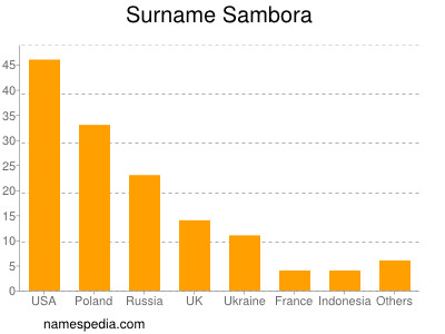 Familiennamen Sambora