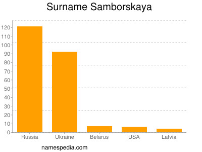 Familiennamen Samborskaya