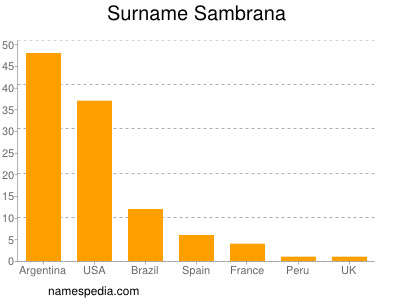 Familiennamen Sambrana