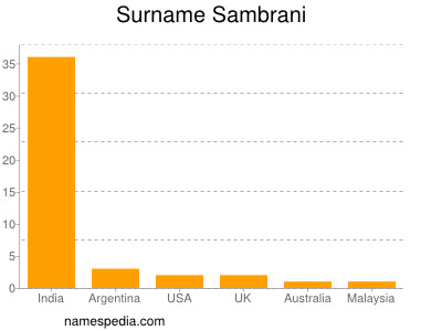 nom Sambrani