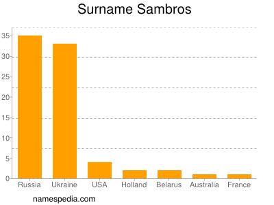 Familiennamen Sambros