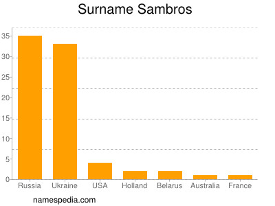 nom Sambros