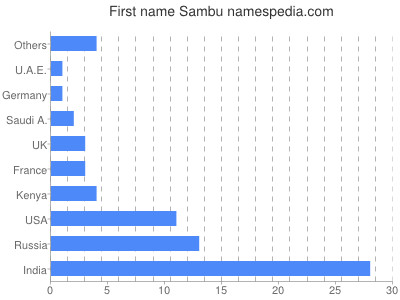 Vornamen Sambu