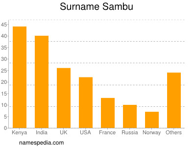 Familiennamen Sambu