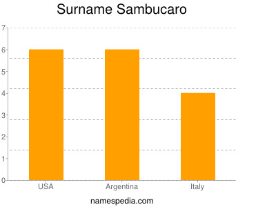 Surname Sambucaro