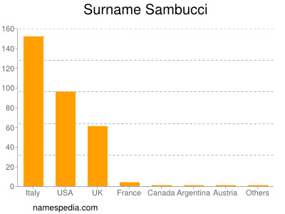 Surname Sambucci