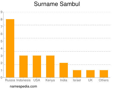 Familiennamen Sambul
