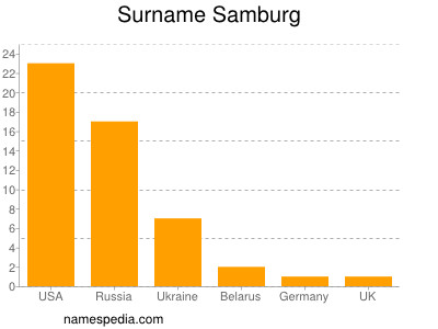 Familiennamen Samburg