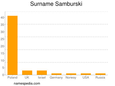 Familiennamen Samburski