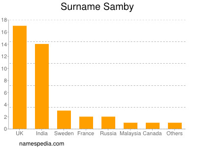 Familiennamen Samby