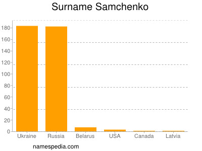 Familiennamen Samchenko