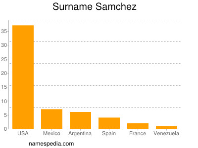 Surname Samchez