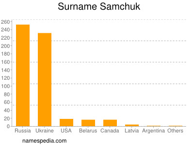Familiennamen Samchuk