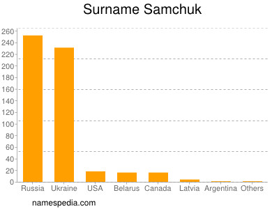 nom Samchuk