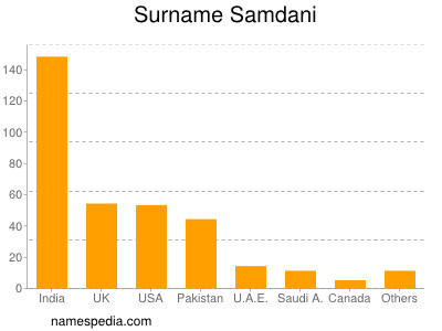 Familiennamen Samdani