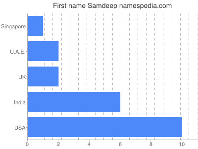 Vornamen Samdeep