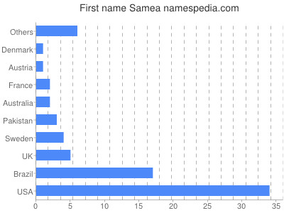 Vornamen Samea