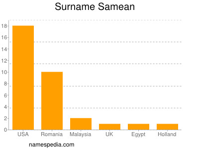 Familiennamen Samean