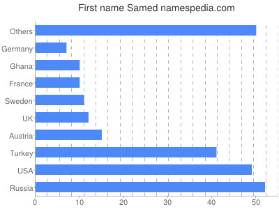 Given name Samed