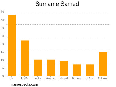 Surname Samed