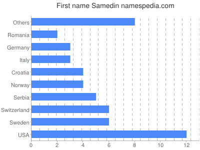 Vornamen Samedin