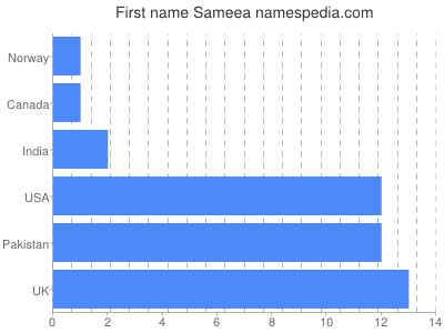 Vornamen Sameea