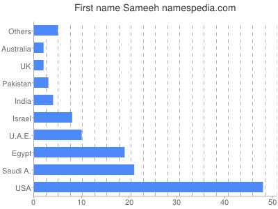 Given name Sameeh
