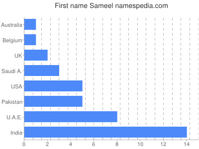 prenom Sameel