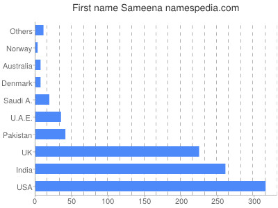 Vornamen Sameena