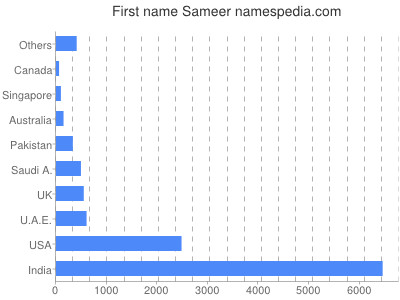 Vornamen Sameer