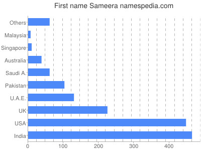 Vornamen Sameera