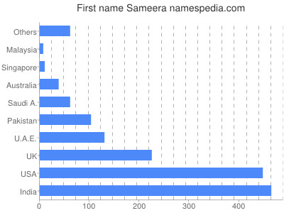 prenom Sameera