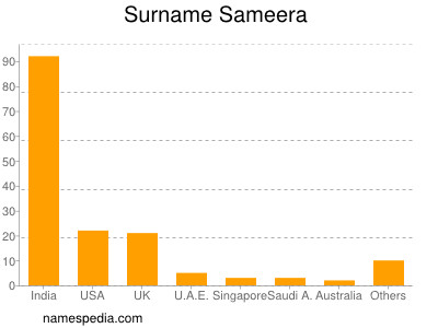 Familiennamen Sameera