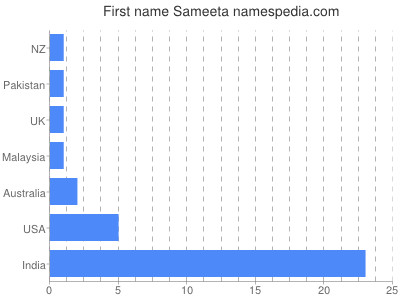 Given name Sameeta