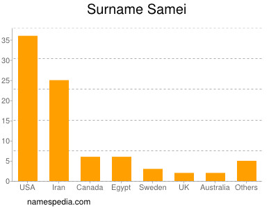 Familiennamen Samei