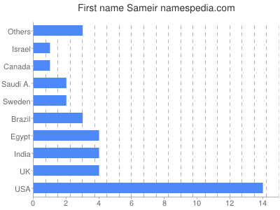 prenom Sameir