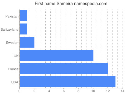 Vornamen Sameira