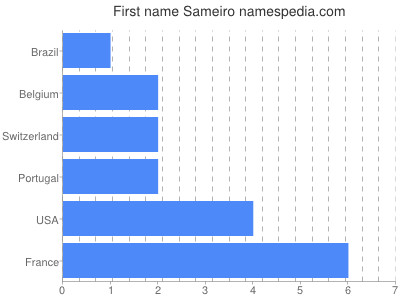 Vornamen Sameiro