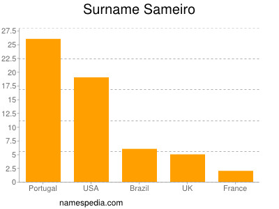 Familiennamen Sameiro