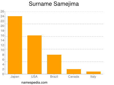 Familiennamen Samejima