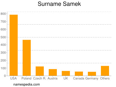 Familiennamen Samek