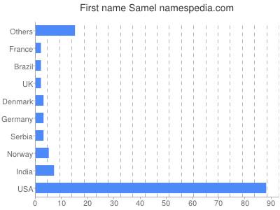 Given name Samel